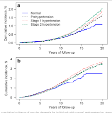 Figure 2 From Blood Pressure At Age 60 65 Versus Age 70 75