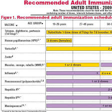 Cdc Vaccine Schedule For Adults By Austin Physician