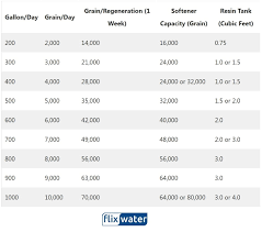water softener tank size chart resin
