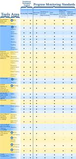 Chart Review Of Progress Monitoring Tools Ld Topics Ld