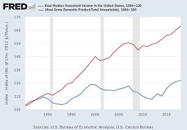 Real Median Household Income In The United States