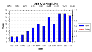Add A Vertical Line To A Column Or Line Chart Error Bar Method
