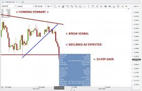 Video Analysis Of The Daily And 4 Hour Charts Candlesticks