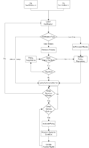 Mac Process Flow Chart Download Scientific Diagram