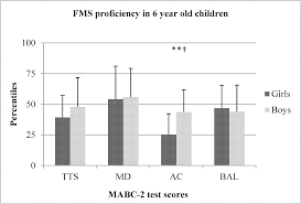 The symptoms may resolve shortly after starting antibiotic treatment. Plos One Are Sex Differences In Fundamental Motor Skills Uniform Throughout The Entire Preschool Period