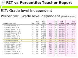 Nwea Rit Scores By Grade Level Chart 2019 Nwea Map Scores