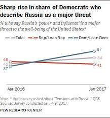 How Trump Changed The Way Americans See Russia In 4 Charts