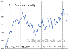 Silver Futures Si Seasonal Chart Equity Clock