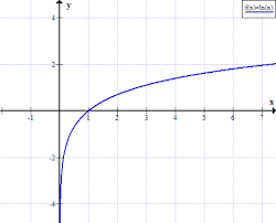 Ln Graph Graph Of Ln X