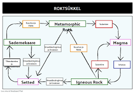 Rock Cycle Storyboard By Et Examples