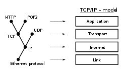 Communication Protocol Wikipedia