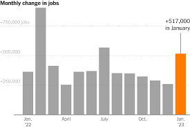 u s hiring surges with january gain of