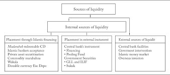 Consequently, liquidity risk depicts the risks associated with such trades, as the successful conversion of stock into money depends on. Pdf Liquidity Risk Management In Islamic Banks A Survey Semantic Scholar