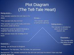 Tell Tale Heart Plot Related Keywords Suggestions Tell
