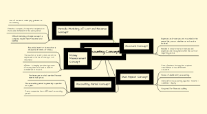 Accounting Concept Mindmeister Mind Map