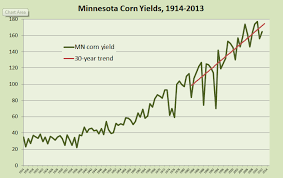 Minnesota Corn Conditions And Yield Trends Eds World