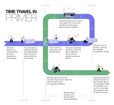 Primer Time Travel Chart Primer Timetravel Movies And