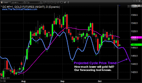 Gold Cycle Forecast Signals Bottom Is Near Equities Com