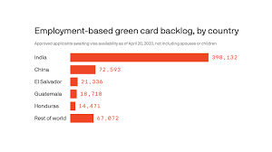 Tech companies to lobby for reform. 1 Million Waiting For Employment Based Green Cards Axios