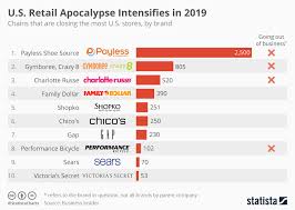 Chart These Brands Are Closing The Most U S Stores In 2019