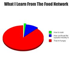 Food Network Pie Chart Hello Memes Funny Charts Funny