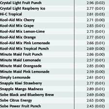 ph of fruit juices and fruit drinks