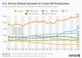 Chart U S Drives Global Growth In Crude Oil Production