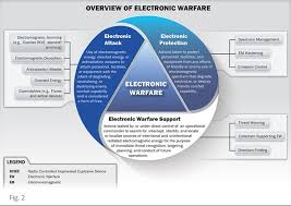 Short History Of Us Army Electronic Warfare Sitrep