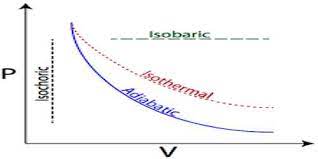 Of Thermodynamics In Isothermal Process