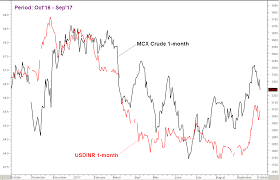 Is The Intermarket Relationship Between Usdinr Mcx Crude