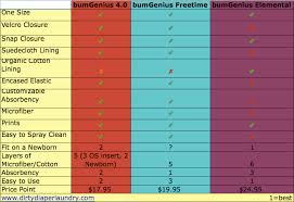 Comparing The Bumgenius 4 0 Bumgenius Freetime And