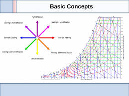Psychrometric Chart Basics Basic Concepts Saturation Line