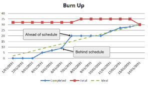 Burn Up Chart With Ideal Line Dashboard Ideas Chart