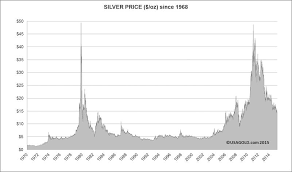 Silver Historical Charts Currency Exchange Rates