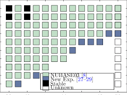 Color Online Cluster Plot Of The Chart Of Nuclides Up To