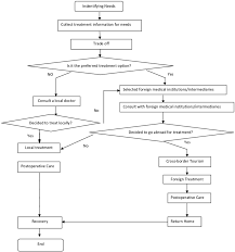 Decision Making Flow Chart For Cross Border Medical Tourism