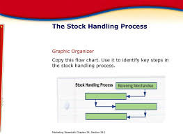 Chapter 24 Stock Handling And Inventory Control Section