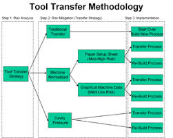 What Are The Hidden Risks Of Tool Transfers Part 1