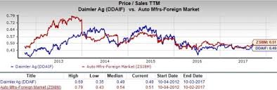 Is Daimler Ddaif A Suitable Pick For Value Investors