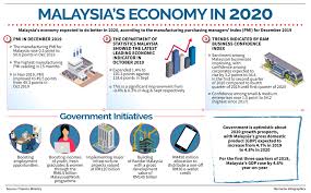 Nominal gdp prior to q4 2015 is based on sna 2008 with benchmark year 2010. Malaysia Economy 2020 Best Image Of Economy