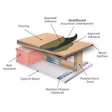 quietsound acoustical underlayment