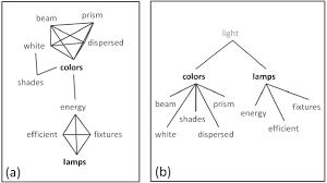 the network of words for disambiguation