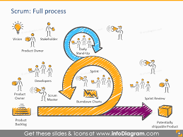 Scrum Process And Artefacts Presentation Template Ppt Icons