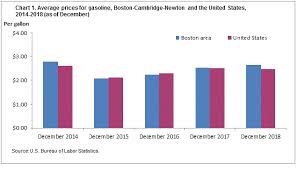 Average Energy Prices In Boston Cambridge Newton December