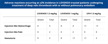 Proven Outcomes Across All Indications Lovenox U S Hcp Site
