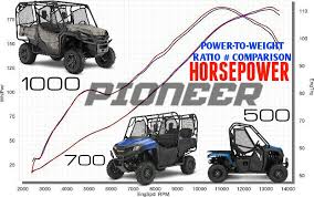2016 Pioneer 1000 Vs 700 Vs 500 Top Speed Hp Performance