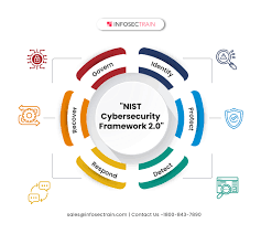 nist cybersecurity framework 2 0