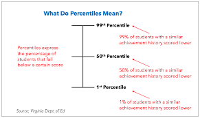 Measuring Student Learning With Student Growth Percentiles