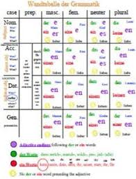 German Grammar Color Coordinated Endings Chart German