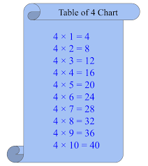 multiplication table of 4 chart